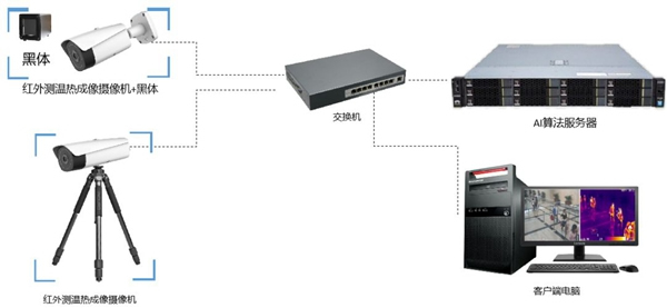 國民科技疫情篩查防控解決方案來了！