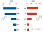 國(guó)補(bǔ)加持，618大促期中國(guó)智能門(mén)鎖線上市場(chǎng)量額雙漲約2成