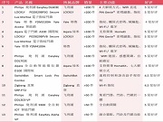 香港電商平臺賣得最好的13款智能鎖：飛利浦、耶魯、LOCKLY、Aqara、SwitchBot、直邦……這些品牌都上榜了