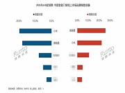 權(quán)威機(jī)構(gòu)發(fā)布618真實(shí)數(shù)據(jù)，德施曼智能鎖線上銷額第一，中高端市場斷層領(lǐng)先