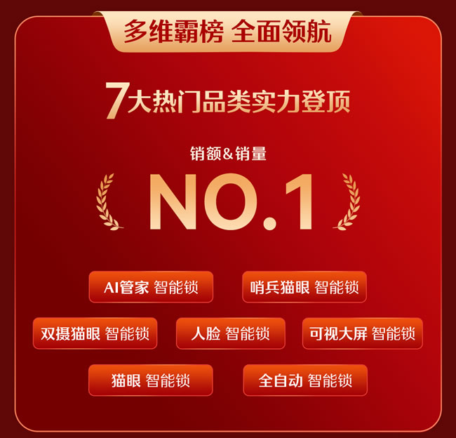 德施曼雙11問鼎十連冠， AI智能鎖引領(lǐng)高端市場斷層領(lǐng)先